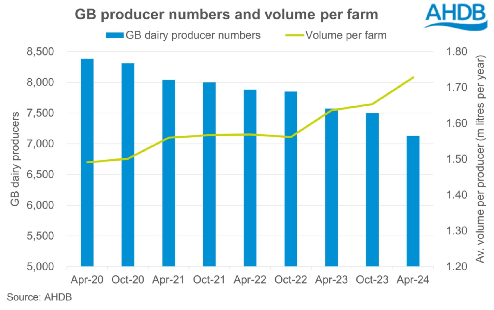 Combination graph showing number of dairy producers and the average volume per farm